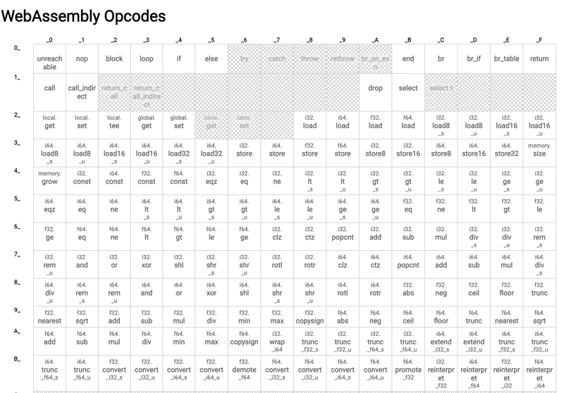 table of wasm opcodes